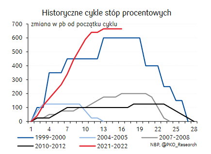 Ten cykl podwyżek stóp w Polsce jest najbardziej dynamiczny i największy.