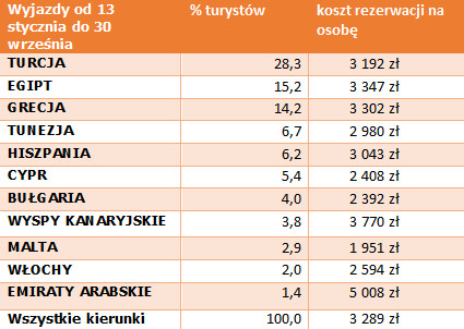 Turcja najpopularniejszym kierunkiem 