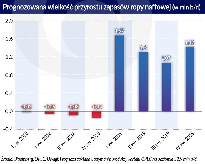 Prognozowana wielkość przyrostu zapasów ropy (graf. Obserwator Finansowy)