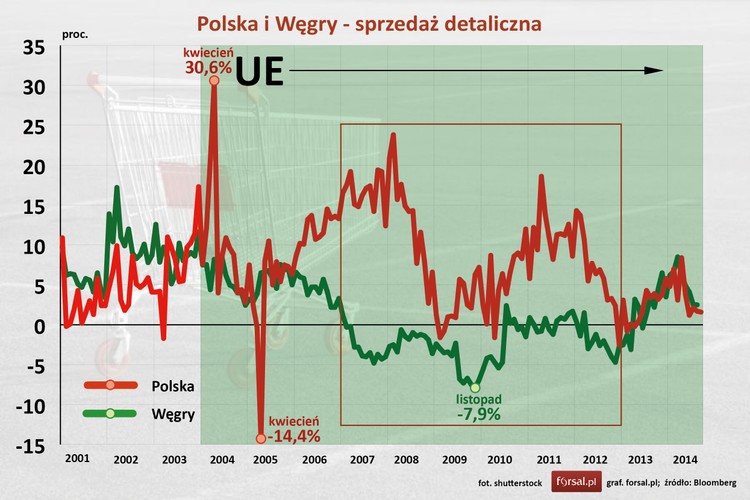 Sprzedaż detaliczna to jeden ze wskaźników, obrazujący koniunkturę gospodarczą kraju. W okresie od 2007 do 2012 roku sprzedaż detaliczna na Węgrzech zniżkowała prawie w każdym miesiącu. W tym samym czasie sprzedaż detaliczna w Polsce tylko sporadycznie spadała. Największy roczny spadek sprzedaży detalicznej (o 7,9 proc.) węgierski rynek zanotował w listopadzie 2009 roku.