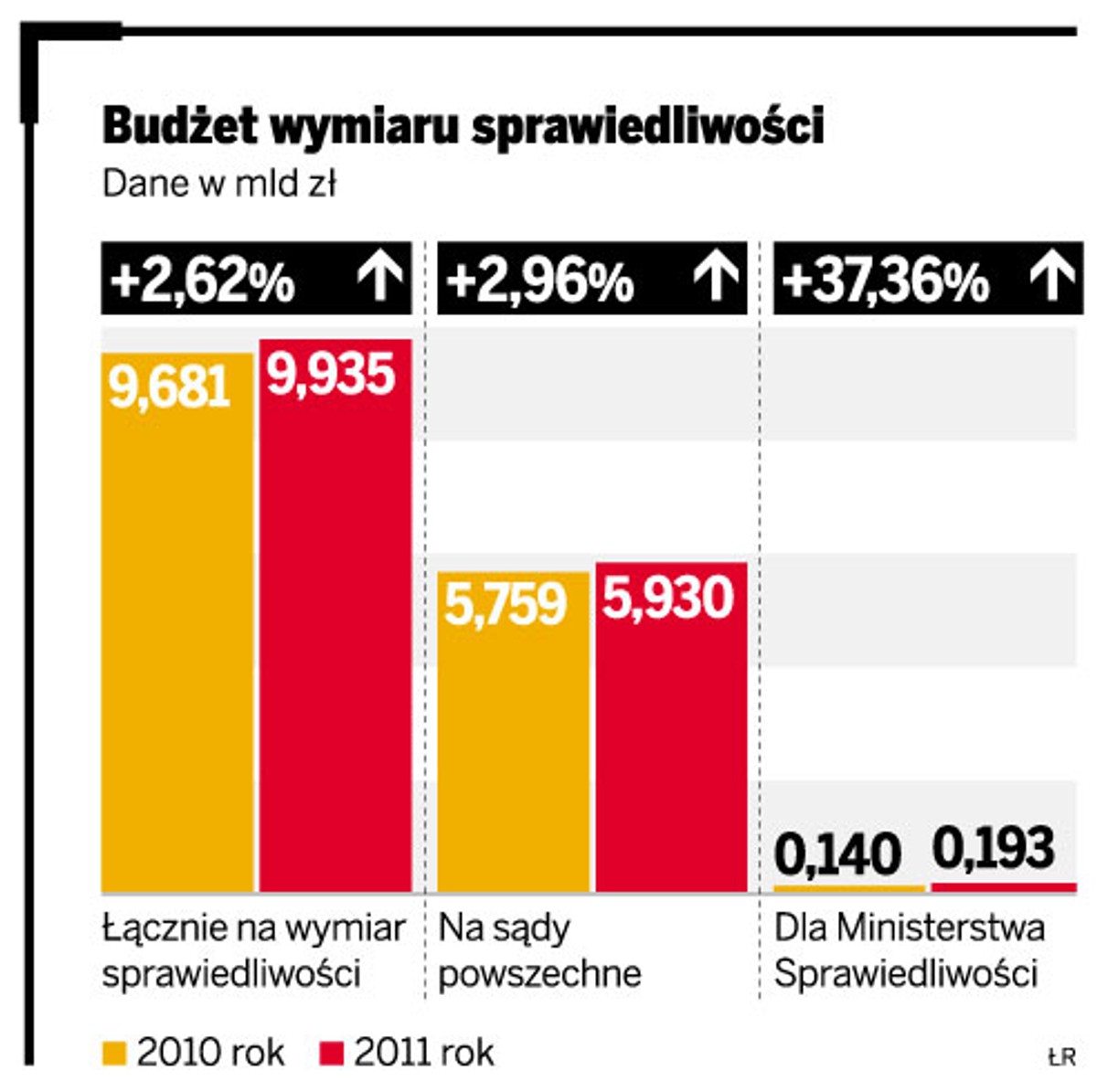 Asystenci i pracownicy sądów bez podwyżek