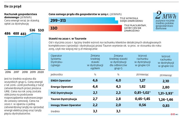 Ile zapłacimy za prąd? Ceny w górę, ale nie tak szybko
