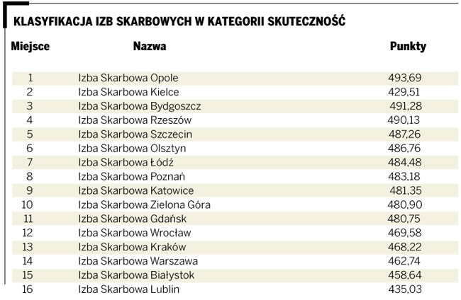 Klasyfikacja izb skarbowych w kategorii skuteczność