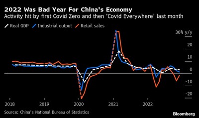 Globalna gospodarka na wykresach. Chińska machina mocno hamuje