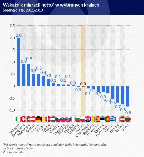 Wskaźnik migracji netto (infografika: D. Gąszczyk)