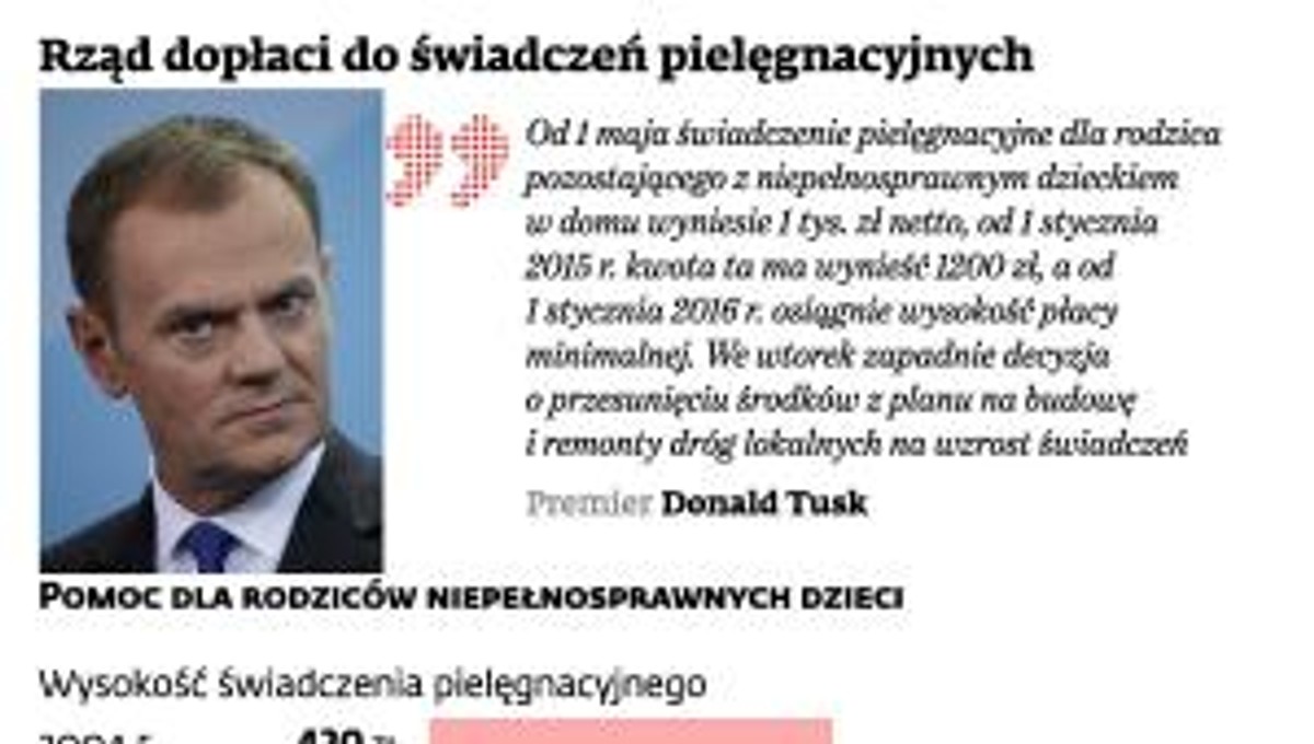 Rząd dopłaci do świadczeń pielęgnacyjnych