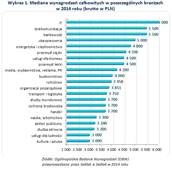 Mediana wynagrodzeń całkowitych w poszczególnych branżach  w 2014 roku (brutto w PLN)