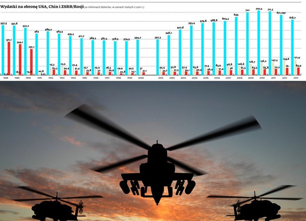 Wydatki na obronę USA, Chin i ZSRR/Rosji
