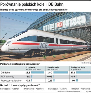 Polscy pasażerowie pojadą niemiecką koleją