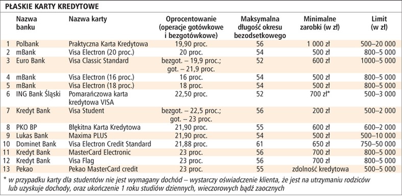 Płaskie karty kredytowe