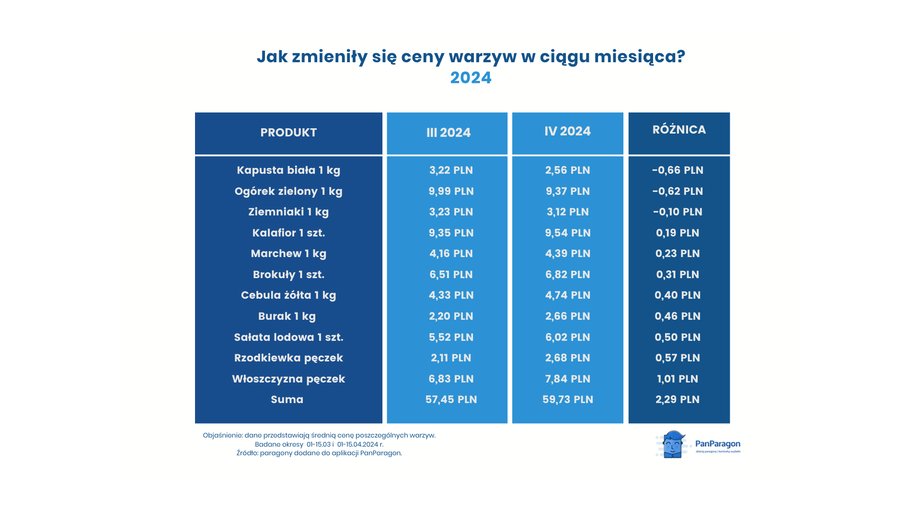 Zmiany w ujęciu miesięcznym