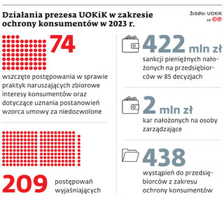 Działania prezesa UOKiK w zakresie ochrony konsumentów w 2023 r.