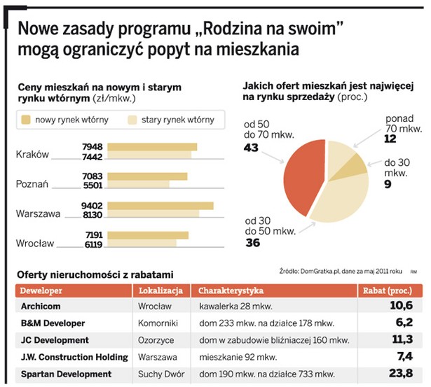 Nowe zasady programu „Rodzina na swoim” mogą ograniczyć popyt na mieszkania