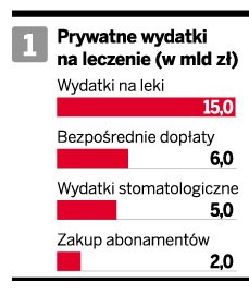 Prywatne wydatki na leczenie