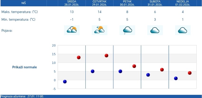 Vremenska prognoza za Niš