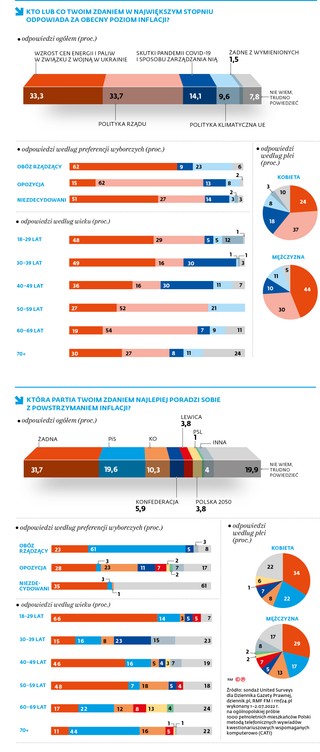 Kto lub co twoim zdaniem w największym stopniu odpowiada za obecny poziom inflacji?