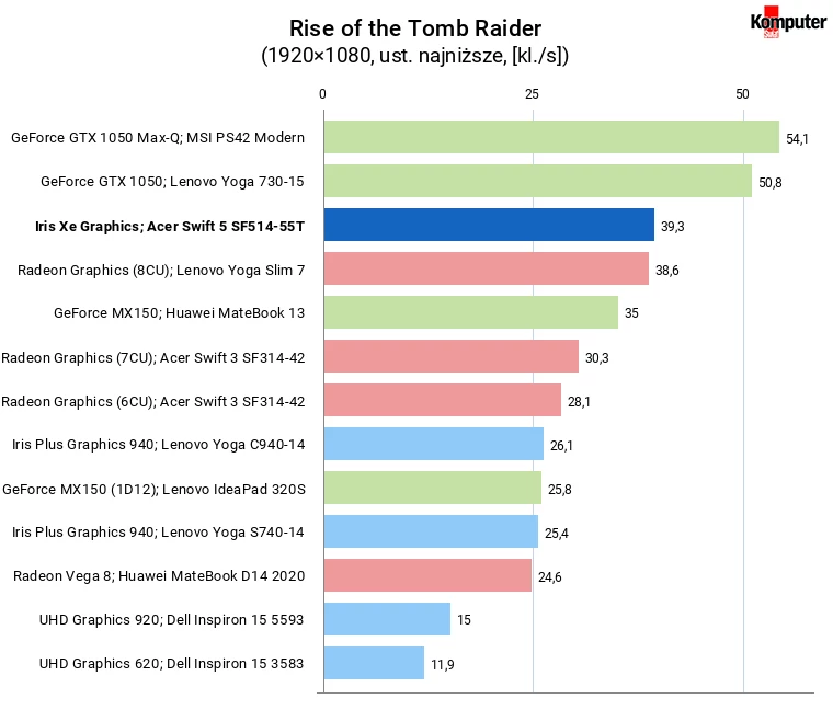 Intel Tiger Lake Core i7-1165G7 Iris Xe Graphics – Rise of the Tomb Raider