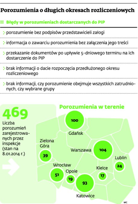 Porozumienia o długich okresach rozliczeniowych