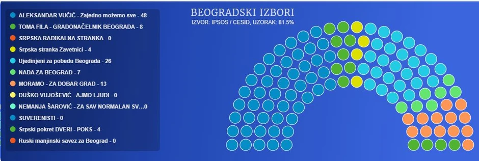 Beogradski izbori 