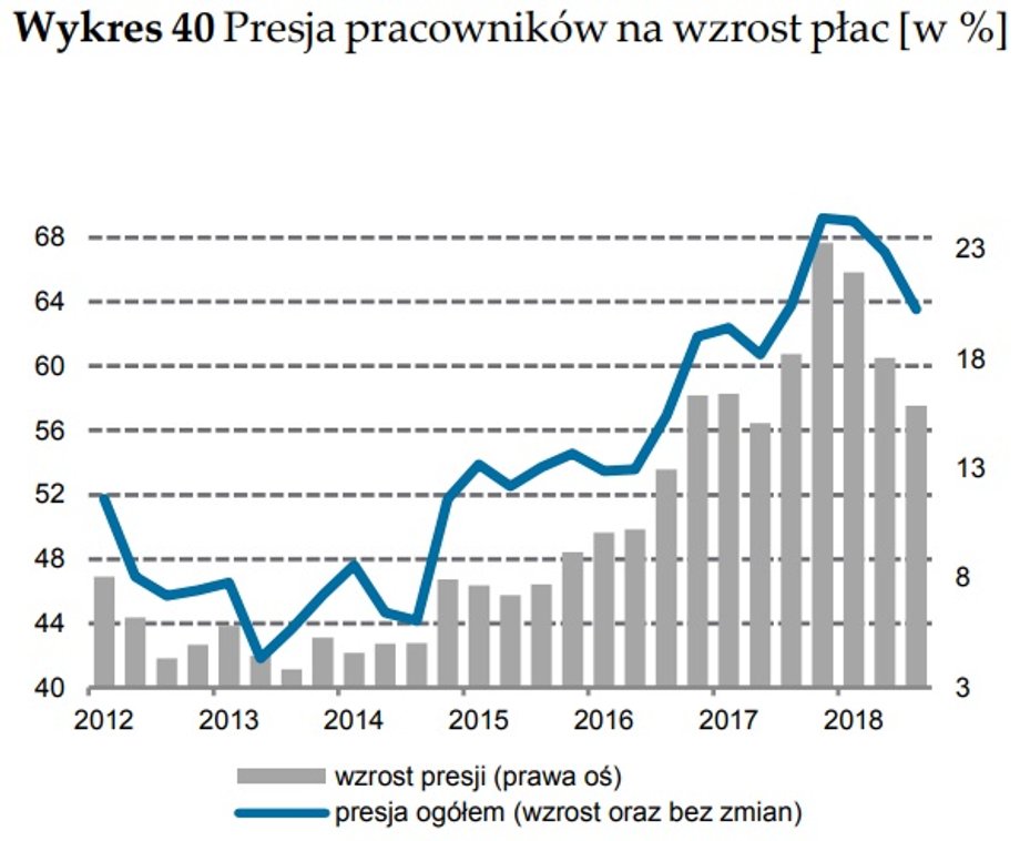 Presja pracowników na wzrost płac [w %]