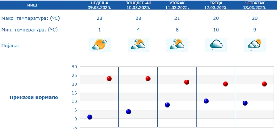 Vremenska prognoza za narednih 5 dana u Nišu