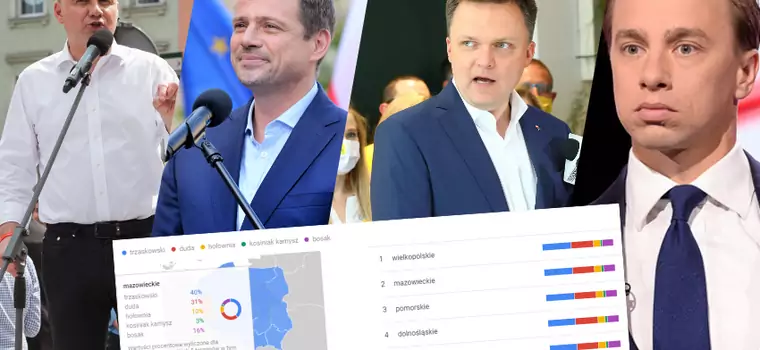 Wybory prezydenckie 2020 w Google. Czego szukali internauci, który kandydat „wygrał” w sieci?