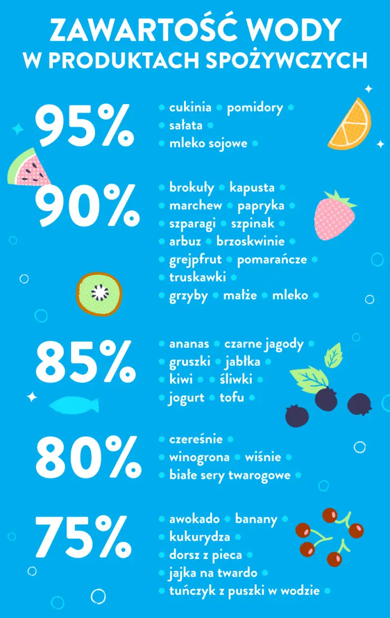 zawartość wody w produktach spożywczych - infografika