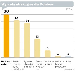 Zobacz najpopularniejsze zwyczaje wakacyjne Polaków