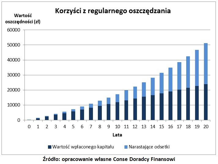 Korzyści z regularnego oszczędzania