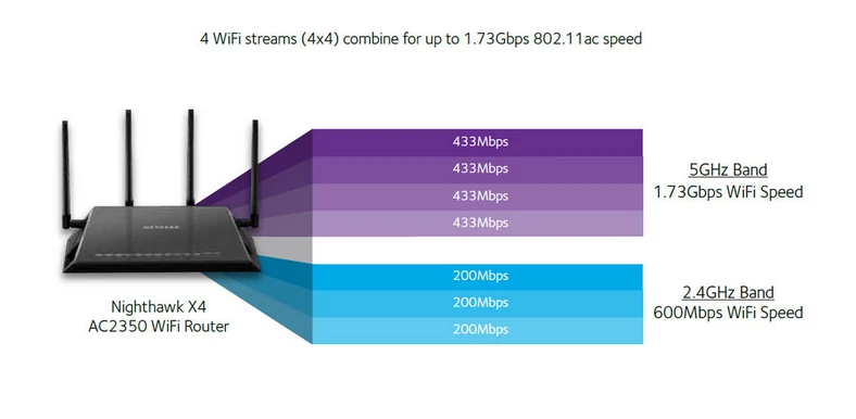 W przypadku częstotliwości 5 GHz transmisja danych może odbywać się z prędkością 1,73 Gb/s