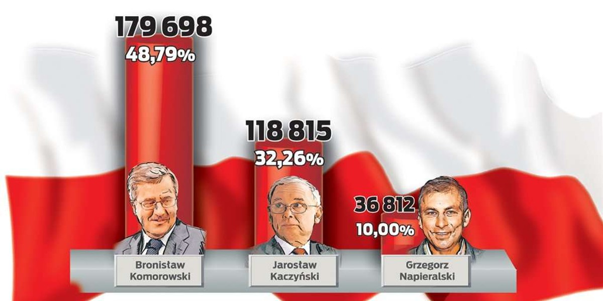 Bronisław Komorowski (58 l.) zabrał Kraków, a Małopolskę przejął Jarosław Kaczyński (61 l.) - to najważniejsze wnioski po przeanalizowaniu pierwszej tury wyborów prezydenckich w naszym mieście i regionie. Frekwencja wyborcza w Krakowie sięgn...