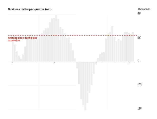 Zakładanie nowych firm może stanowić istotny źródło dla wzrostu gospodarczego. Możliwe, że pod tym względem Donald Trump może odnieść pewien sukces – jeśli zrealizuje zapowiadane reformy mające na celu rozluźnienie regulacji i obniżenie podatków. <br><br>
Jeśli spojrzymy na dane, to zauważymy, że dziś zakłada się więcej nowych firm, niż zamyka starych, ale wciąż nie osiągnięto przedkryzysowego poziomu.