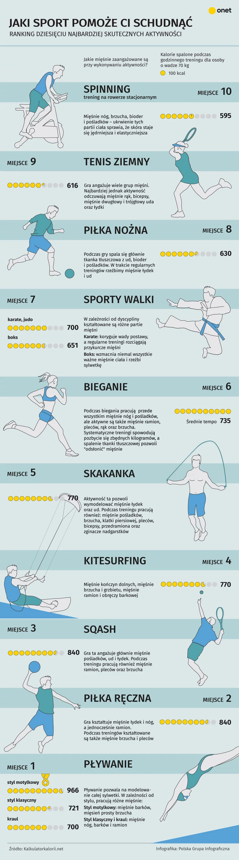 Ranking 10 najbardziej skutecznych aktywności