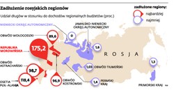 Nietrafione inwestycje pogrążają rosyjskie regiony