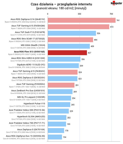 Asus ROG Flow X13 (GV301QE) – Czas działania – przeglądanie internetu
