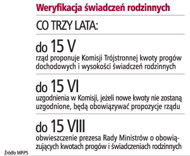 Weryfikacja świadczeń rodzinnych