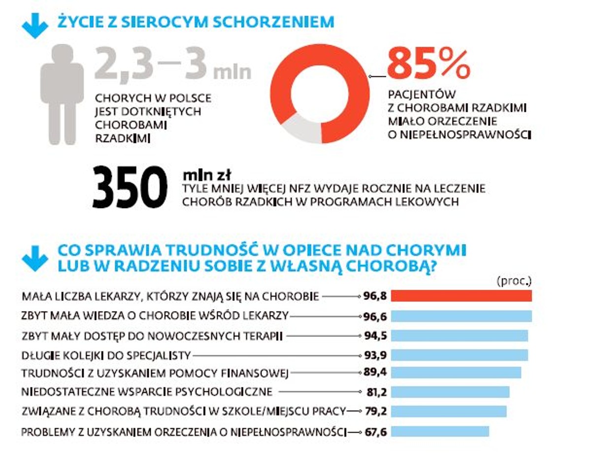 Choroby rzadkie