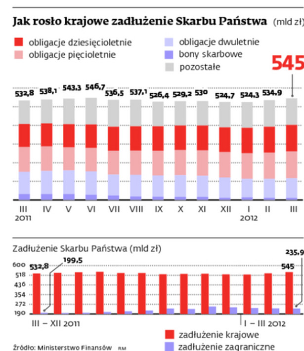 Jak rosło krajowe zadłużenie Skarbu Państwa