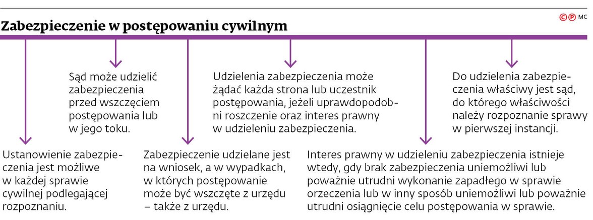 Zabezpieczenie w postępowaniu cywilnym