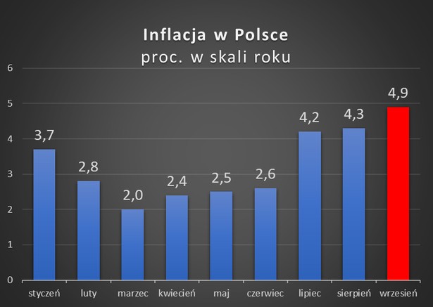 Inflacja we wrześniu 2024 r. urosła do 4,9 proc., wynika ze wstępnego szacunku GUS