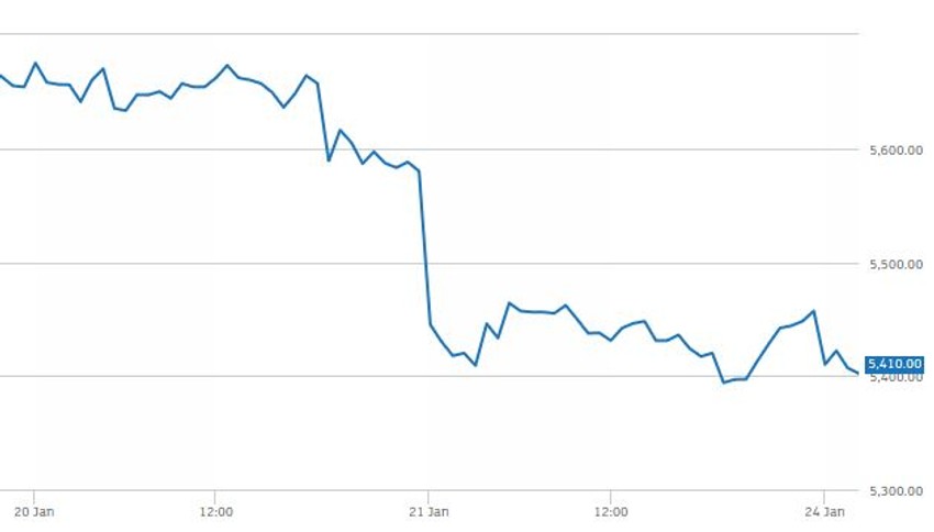  Pad vrednosti akcija Rio Tinto 9 h, 24. januar 2022. 
