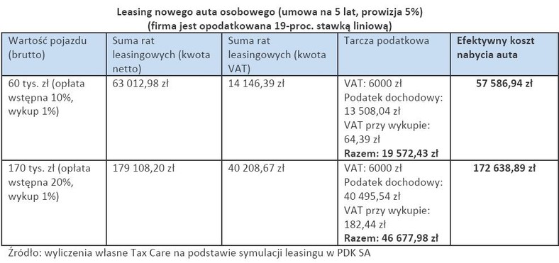 Leasing nowego auta osobowego (umowa na 5 lat, prowizja 5%)
