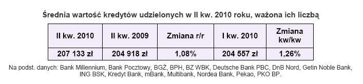 Średnia wartość kredytów udzielonych w II kw. 2010 roku, ważona ich liczbą