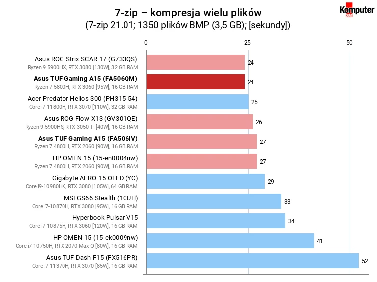 Asus TUF Gaming A15 (FA506QM) – 7-zip – kompresja wielu plików