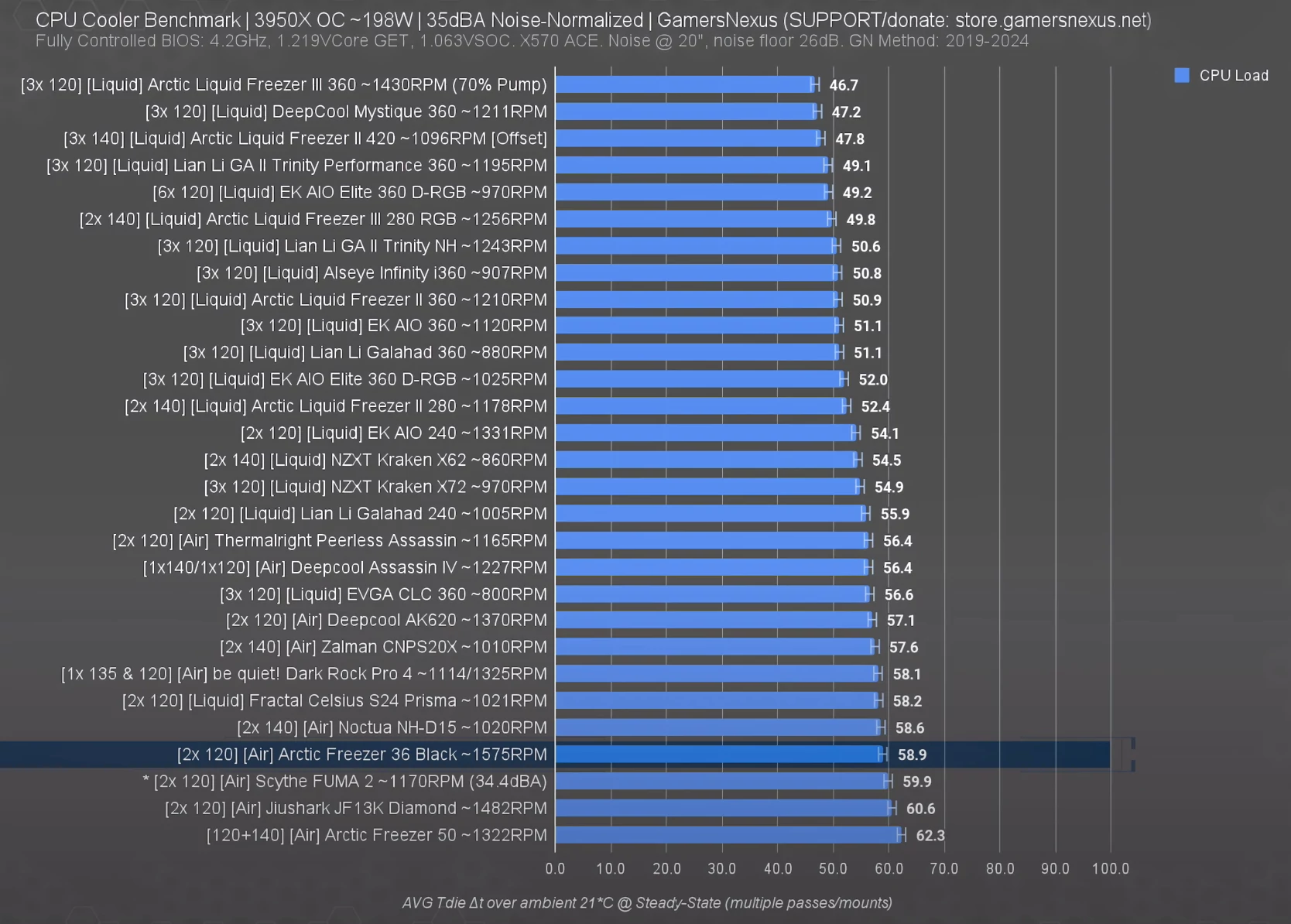 Arctic Freezer 36 na tle konkurencji przy głośności 35 dBA i procesorze działającym z mocą ok 200W