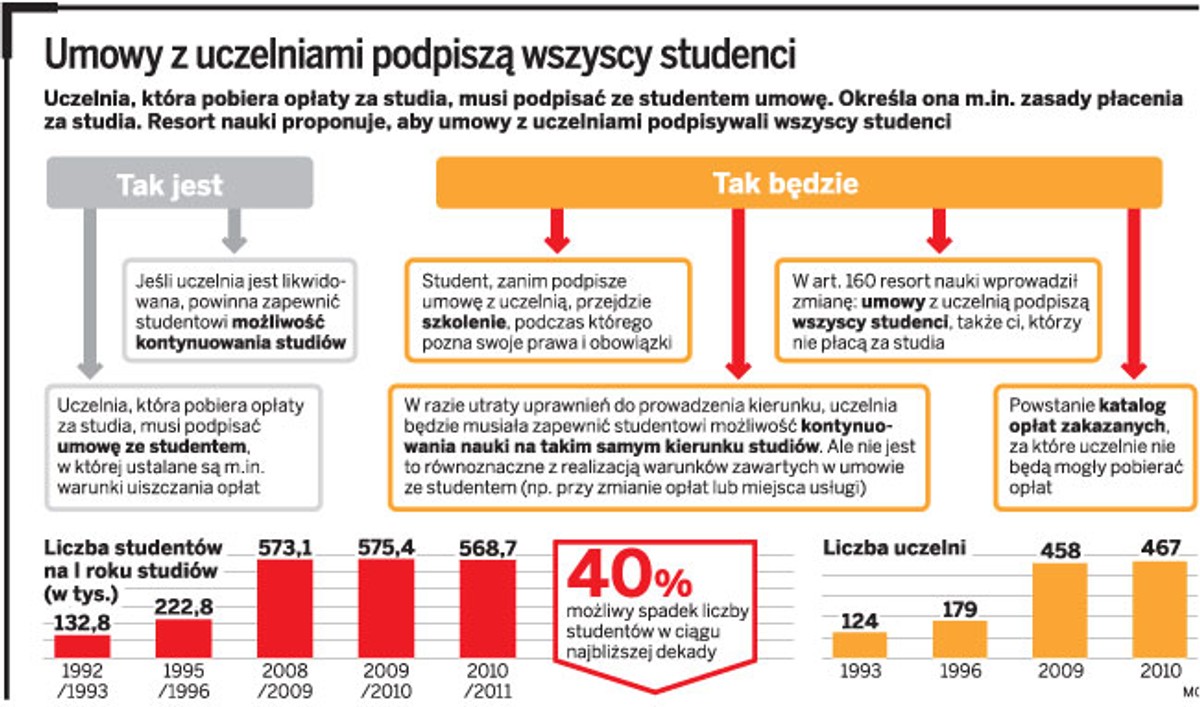 Umowy z uczelniami podpiszą wszyscy studenci