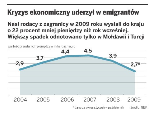 Kryzys ekonomiczny uderzył w emigrantów