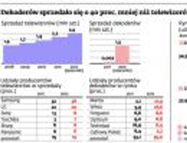 Dekoderów sprzedało się o 40 proc. mniej niż telewizorów