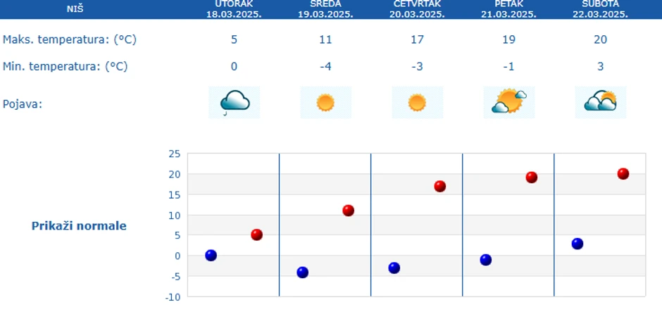 Vreme narednih 5 dana za Niš