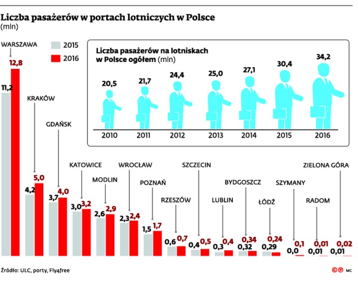 Liczba pasażerów w portach lotniczych w Polsce